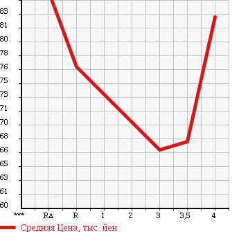 Аукционная статистика: График изменения цены TOYOTA Тойота  CHASER Чайзер  1994 в зависимости от аукционных оценок