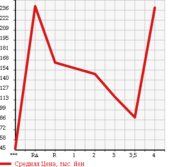 Аукционная статистика: График изменения цены TOYOTA Тойота  CHASER Чайзер  1997 в зависимости от аукционных оценок