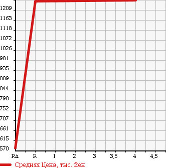Аукционная статистика: График изменения цены TOYOTA Тойота  CENTURY Сенчури  2011 5000 GZG50 в зависимости от аукционных оценок