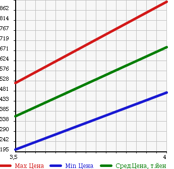 Аукционная статистика: График изменения цены TOYOTA Тойота  CENTURY Сенчури  2002 5000 GZG50 STANDARD DUAL EMV PACK в зависимости от аукционных оценок