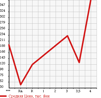 Аукционная статистика: График изменения цены TOYOTA Тойота  CENTURY Сенчури  1997 в зависимости от аукционных оценок