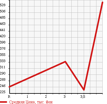 Аукционная статистика: График изменения цены TOYOTA Тойота  CENTURY Сенчури  2003 в зависимости от аукционных оценок