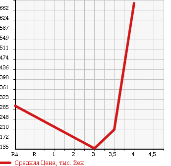Аукционная статистика: График изменения цены TOYOTA Тойота  CENTURY Сенчури  2004 в зависимости от аукционных оценок