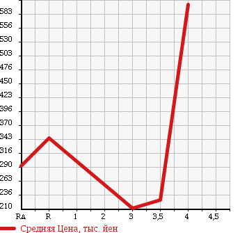 Аукционная статистика: График изменения цены TOYOTA Тойота  CENTURY Сенчури  2005 в зависимости от аукционных оценок