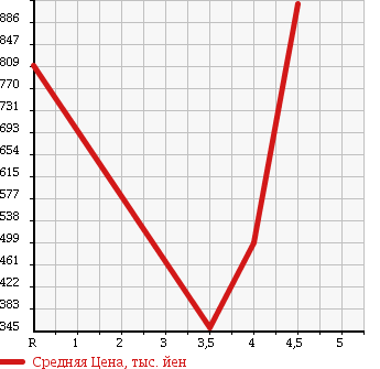 Аукционная статистика: График изменения цены TOYOTA Тойота  CENTURY Сенчури  2006 в зависимости от аукционных оценок
