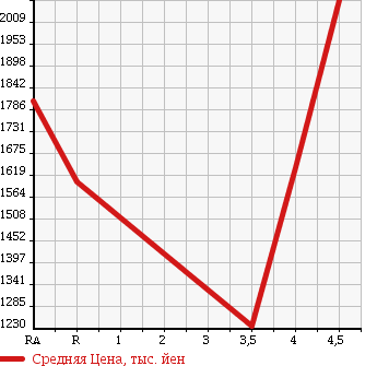 Аукционная статистика: График изменения цены TOYOTA Тойота  CENTURY Сенчури  2012 в зависимости от аукционных оценок