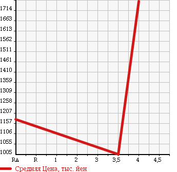 Аукционная статистика: График изменения цены TOYOTA Тойота  CENTURY Сенчури  2013 в зависимости от аукционных оценок