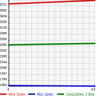 Аукционная статистика: График изменения цены TOYOTA Тойота  CENTURY Сенчури  2015 в зависимости от аукционных оценок