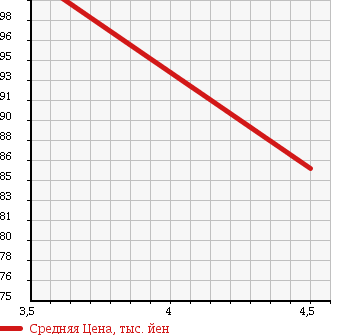 Аукционная статистика: График изменения цены TOYOTA Тойота  CELSIOR Цельсиор  1996 4000 UCF20  в зависимости от аукционных оценок