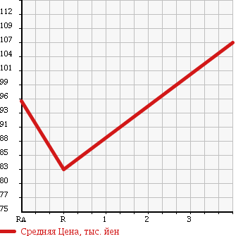 Аукционная статистика: График изменения цены TOYOTA Тойота  CELSIOR Цельсиор  1998 4000 UCF20 A USE в зависимости от аукционных оценок