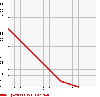 Аукционная статистика: График изменения цены TOYOTA Тойота  CELSIOR Цельсиор  1997 4000 UCF20 B в зависимости от аукционных оценок