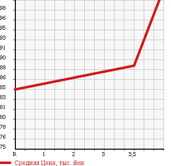 Аукционная статистика: График изменения цены TOYOTA Тойота  CELSIOR Цельсиор  1999 4000 UCF20 B USE ER VERSION в зависимости от аукционных оценок