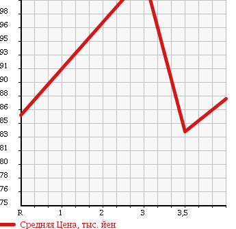 Аукционная статистика: График изменения цены TOYOTA Тойота  CELSIOR Цельсиор  1998 4000 UCF21 C в зависимости от аукционных оценок