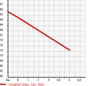 Аукционная статистика: График изменения цены TOYOTA Тойота  CELSIOR Цельсиор  1996 4000 UCF21 C USE в зависимости от аукционных оценок