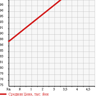 Аукционная статистика: График изменения цены TOYOTA Тойота  CELSIOR Цельсиор  1999 4000 UCF21 C USE 10TH ANNIVERSARY ED в зависимости от аукционных оценок