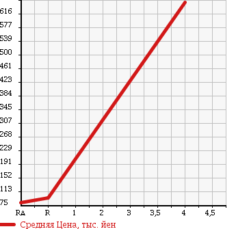 Аукционная статистика: График изменения цены TOYOTA Тойота  CELSIOR Цельсиор  1999 4000 UCF21 C USE F PACKAGE в зависимости от аукционных оценок