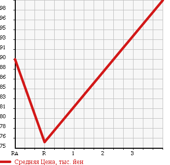 Аукционная статистика: График изменения цены TOYOTA Тойота  CELSIOR Цельсиор  2000 4290 UCF31  в зависимости от аукционных оценок