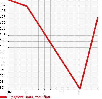 Аукционная статистика: График изменения цены TOYOTA Тойота  CELSIOR Цельсиор  2002 4300 UCF30  в зависимости от аукционных оценок