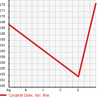 Аукционная статистика: График изменения цены TOYOTA Тойота  CELSIOR Цельсиор  2006 4300 UCF30  в зависимости от аукционных оценок