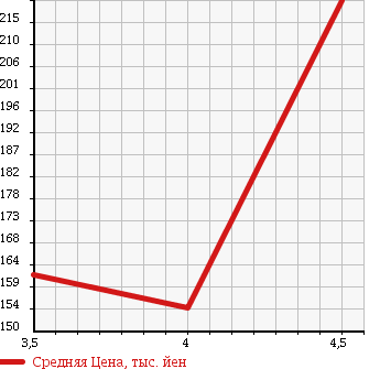 Аукционная статистика: График изменения цены TOYOTA Тойота  CELSIOR Цельсиор  2005 4300 UCF30 A в зависимости от аукционных оценок