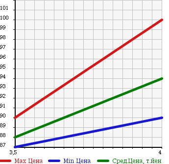 Аукционная статистика: График изменения цены TOYOTA Тойота  CELSIOR Цельсиор  2002 4300 UCF30 A ER VERSION в зависимости от аукционных оценок