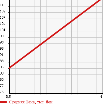 Аукционная статистика: График изменения цены TOYOTA Тойота  CELSIOR Цельсиор  2002 4300 UCF30 A TYPE ER VERSION в зависимости от аукционных оценок