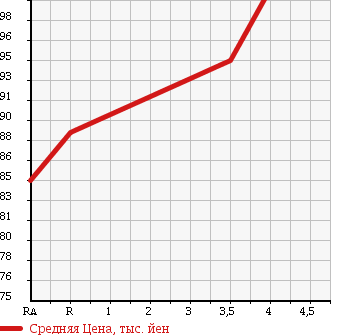Аукционная статистика: График изменения цены TOYOTA Тойота  CELSIOR Цельсиор  2001 4300 UCF30 A USE в зависимости от аукционных оценок