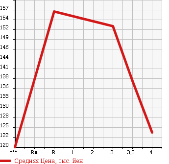 Аукционная статистика: График изменения цены TOYOTA Тойота  CELSIOR Цельсиор  2003 4300 UCF30 A USE в зависимости от аукционных оценок