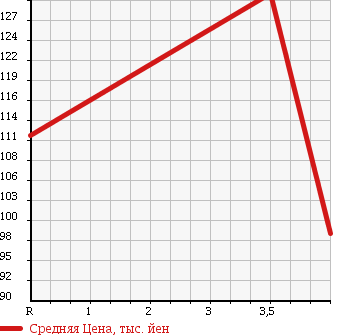 Аукционная статистика: График изменения цены TOYOTA Тойота  CELSIOR Цельсиор  2000 4300 UCF30 B ER VERSION в зависимости от аукционных оценок