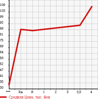 Аукционная статистика: График изменения цены TOYOTA Тойота  CELSIOR Цельсиор  2001 4300 UCF30 B ER VERSION в зависимости от аукционных оценок