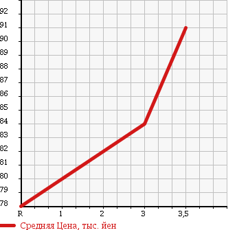 Аукционная статистика: График изменения цены TOYOTA Тойота  CELSIOR Цельсиор  2001 4300 UCF30 B USE ER VER. в зависимости от аукционных оценок