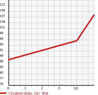 Аукционная статистика: График изменения цены TOYOTA Тойота  CELSIOR Цельсиор  2002 4300 UCF30 B USE ER VER. в зависимости от аукционных оценок
