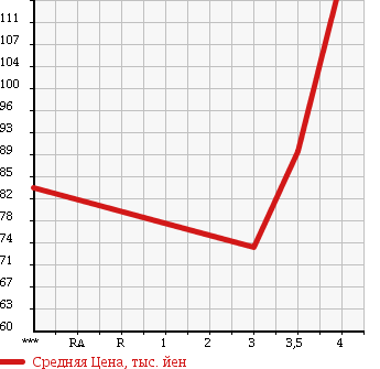 Аукционная статистика: График изменения цены TOYOTA Тойота  CELSIOR Цельсиор  2000 4300 UCF30 B USE ER VERSION в зависимости от аукционных оценок