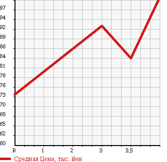 Аукционная статистика: График изменения цены TOYOTA Тойота  CELSIOR Цельсиор  2001 4300 UCF30 B eR Ver. в зависимости от аукционных оценок