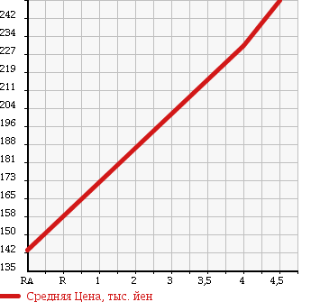 Аукционная статистика: График изменения цены TOYOTA Тойота  CELSIOR Цельсиор  2003 4300 UCF30 ER в зависимости от аукционных оценок