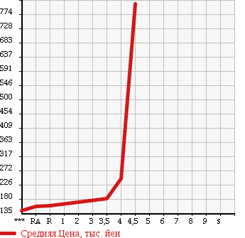 Аукционная статистика: График изменения цены TOYOTA Тойота  CELSIOR Цельсиор  2004 4300 UCF30 ER USE в зависимости от аукционных оценок