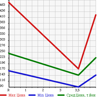 Аукционная статистика: График изменения цены TOYOTA Тойота  CELSIOR Цельсиор  2003 4300 UCF30 eR в зависимости от аукционных оценок