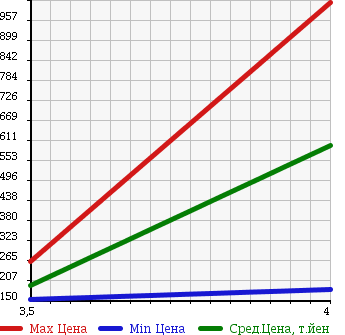 Аукционная статистика: График изменения цены TOYOTA Тойота  CELSIOR Цельсиор  2006 4300 UCF30 eR в зависимости от аукционных оценок