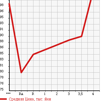 Аукционная статистика: График изменения цены TOYOTA Тойота  CELSIOR Цельсиор  2001 4300 UCF31  в зависимости от аукционных оценок