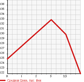 Аукционная статистика: График изменения цены TOYOTA Тойота  CELSIOR Цельсиор  2003 4300 UCF31  в зависимости от аукционных оценок