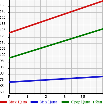 Аукционная статистика: График изменения цены TOYOTA Тойота  CELSIOR Цельсиор  2003 4300 UCF31 C F PACKAGE в зависимости от аукционных оценок