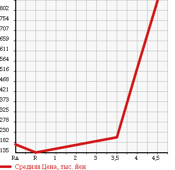 Аукционная статистика: График изменения цены TOYOTA Тойота  CELSIOR Цельсиор  2004 4300 UCF31 C INTERIOR SELECTION в зависимости от аукционных оценок