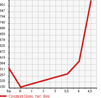 Аукционная статистика: График изменения цены TOYOTA Тойота  CELSIOR Цельсиор  2005 4300 UCF31 C INTERIOR SELECTION в зависимости от аукционных оценок