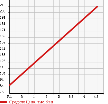 Аукционная статистика: График изменения цены TOYOTA Тойота  CELSIOR Цельсиор  2002 4300 UCF31 C USE F PACK INTERIOR SELECTION в зависимости от аукционных оценок
