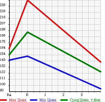 Аукционная статистика: График изменения цены TOYOTA Тойота  CELSIOR Цельсиор  2003 4300 UCF31 C USE F PACK INTERIOR SELECTION в зависимости от аукционных оценок