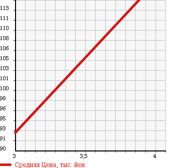 Аукционная статистика: График изменения цены TOYOTA Тойота  CELSIOR Цельсиор  2001 4300 UCF31 C USE PREMIUM в зависимости от аукционных оценок