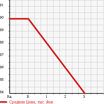 Аукционная статистика: График изменения цены TOYOTA Тойота  CELSIOR Цельсиор  2000 4300 UCF31 C_F PACKAGE в зависимости от аукционных оценок