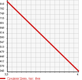 Аукционная статистика: График изменения цены TOYOTA Тойота  CELSIOR Цельсиор  2005 4300 UCF31 C_F PACKAGE INTERIOR SELECTION в зависимости от аукционных оценок