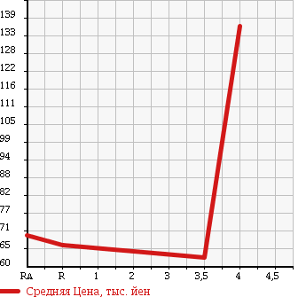 Аукционная статистика: График изменения цены TOYOTA Тойота  CELSIOR Цельсиор  1991 в зависимости от аукционных оценок