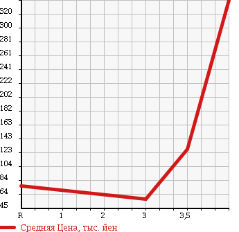 Аукционная статистика: График изменения цены TOYOTA Тойота  CELSIOR Цельсиор  1993 в зависимости от аукционных оценок